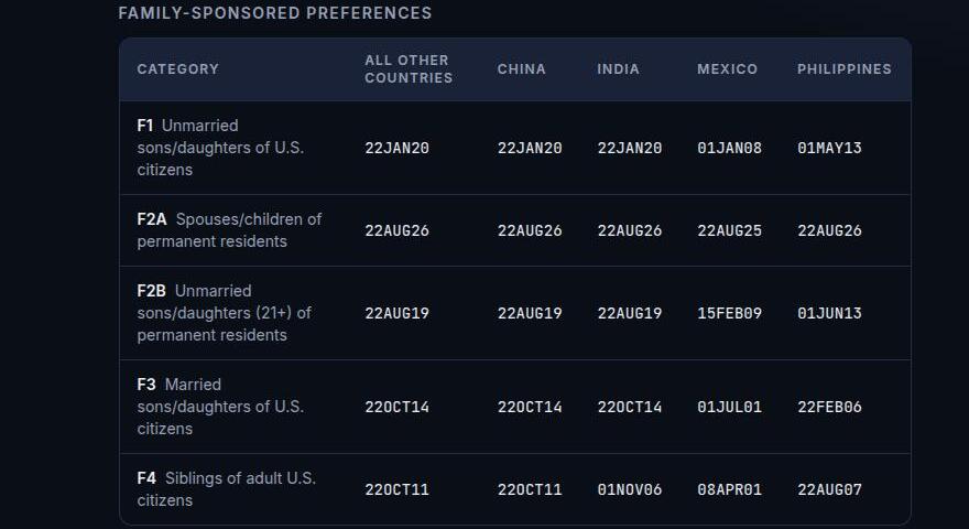 A real screenshot of CaseWhy's visa bulletin page, showing the current Final Action Dates table by category and country.
